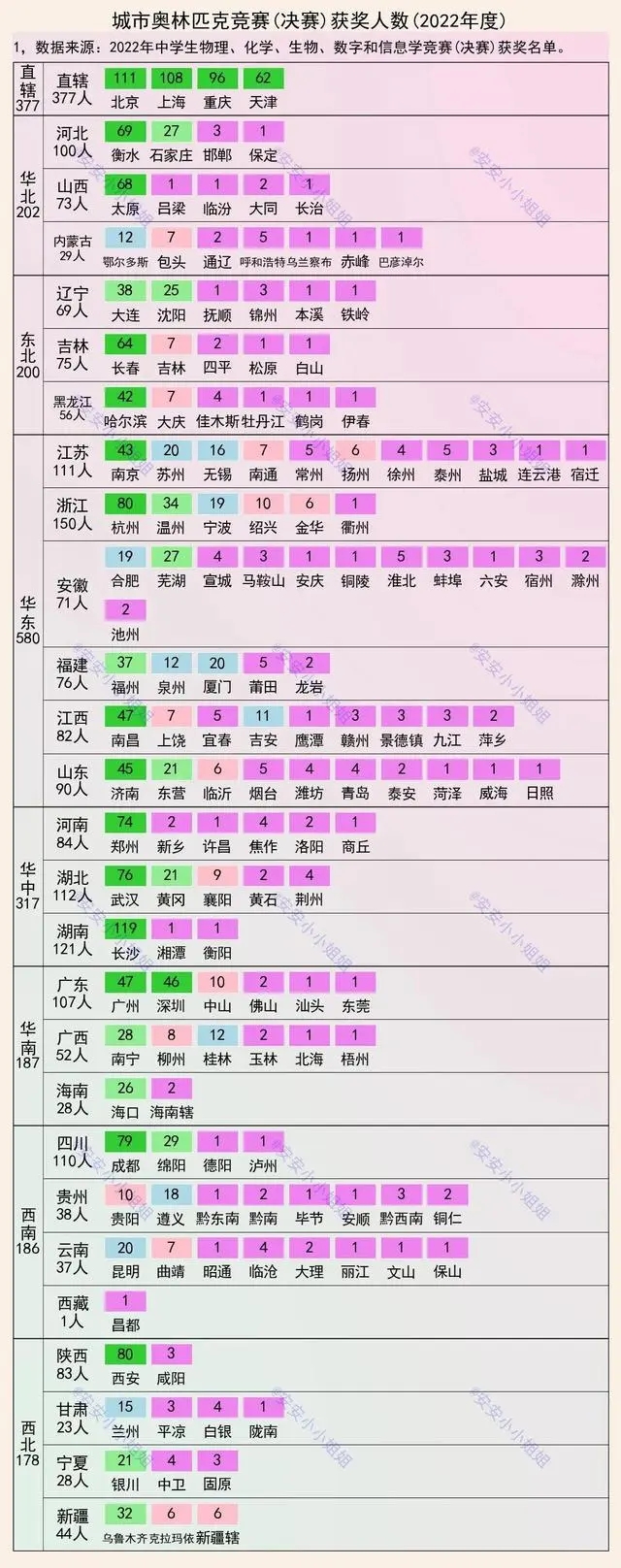 2022奧賽獲獎(jiǎng)人數(shù)：長(zhǎng)沙最靚仔，重慶前五，衡水呢？